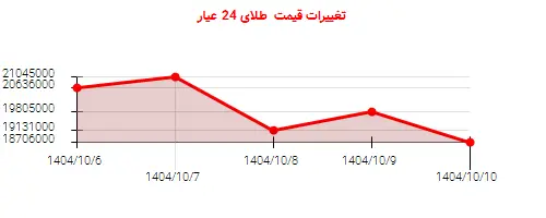 تغییرات قیمت  طلای 24 عیار