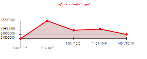 تغییرات قیمت سکه گرمی