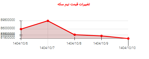 تغییرات قیمت نیم سکه