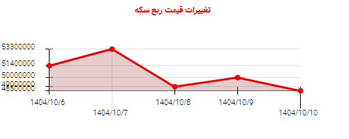 تغییرات قیمت ربع سکه