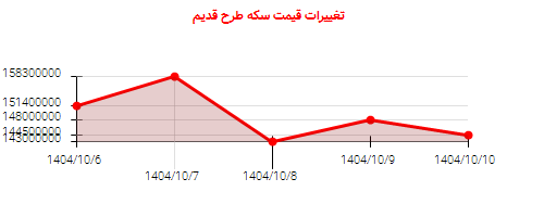 تغییرات قیمت سکه طرح قدیم