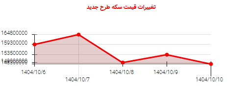 تغییرات قیمت سکه طرح جدید