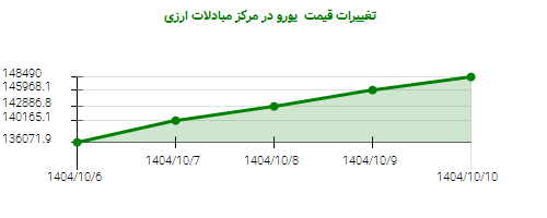تغییرات قیمت یورو در مرکز مبادلات ارزی