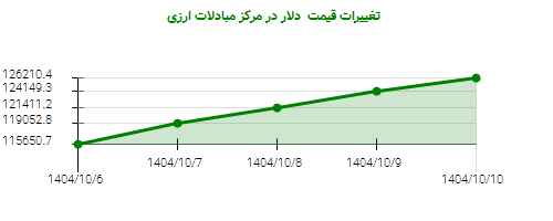 تغییرات قیمت دلار در مرکز مبادلات ارزی