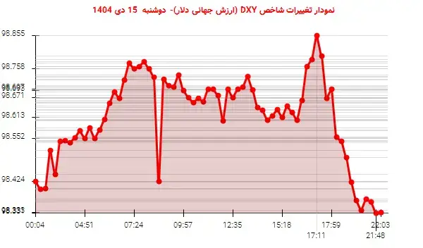 نوسانات شارپ دلار: DXY به 98.333 واحد سقوط کرد!