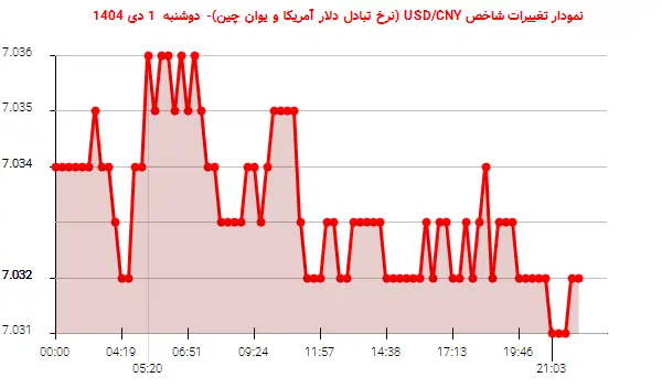 نمودار تغییرات شاخص USD/CNY (نرخ تبادل دلار آمریکا و یوان چین)- دوشنبه  1 دی 1404