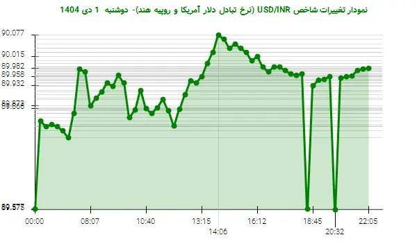 نمودار تغییرات شاخص USD/INR (نرخ تبادل دلار آمریکا و روپیه هند)- دوشنبه  1 دی 1404