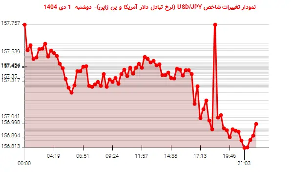 نمودار تغییرات شاخص USD/JPY (نرخ تبادل دلار آمریکا و ین ژاپن)- دوشنبه  1 دی 1404