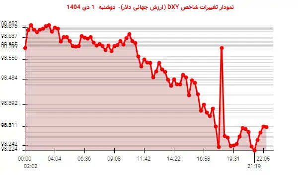 نوسانات DXY: دلار آمریکا به سطح 98.31 واحد کاهش یافت