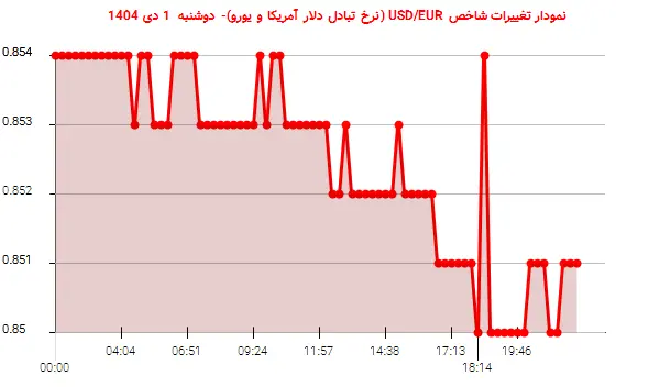 نمودار تغییرات شاخص USD/EUR (نرخ تبادل دلار آمریکا و یورو)- دوشنبه  1 دی 1404