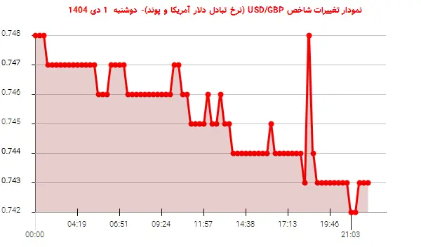 نمودار تغییرات شاخص USD/GBP (نرخ تبادل دلار آمریکا و پوند)- دوشنبه  1 دی 1404