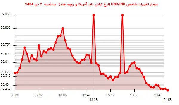 نمودار تغییرات شاخص USD/INR (نرخ تبادل دلار آمریکا و روپیه هند)- سه‌شنبه  2 دی 1404