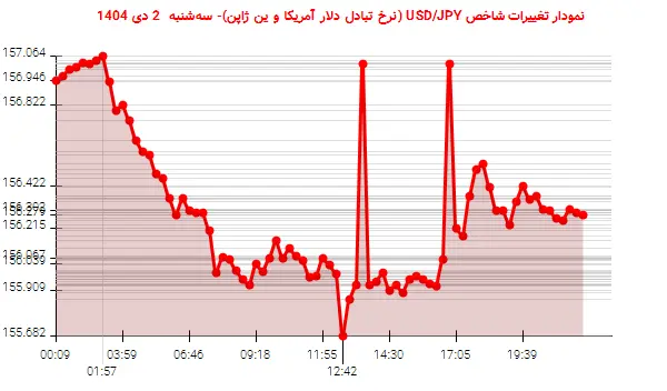 نمودار تغییرات شاخص USD/JPY (نرخ تبادل دلار آمریکا و ین ژاپن)- سه‌شنبه  2 دی 1404