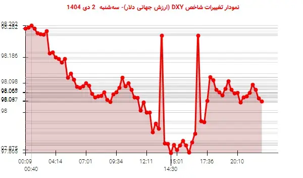 «شاخص DXY در سقوط و نوسانات؛ نگرانی‌ها در بازار دلار»