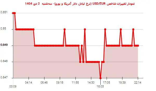 نمودار تغییرات شاخص USD/EUR (نرخ تبادل دلار آمریکا و یورو)- سه‌شنبه  2 دی 1404