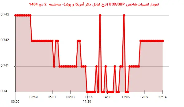نمودار تغییرات شاخص USD/GBP (نرخ تبادل دلار آمریکا و پوند)- سه‌شنبه  2 دی 1404