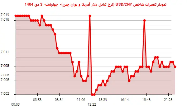 نمودار تغییرات شاخص USD/CNY (نرخ تبادل دلار آمریکا و یوان چین)- چهارشنبه  3 دی 1404
