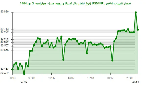 نمودار تغییرات شاخص USD/INR (نرخ تبادل دلار آمریکا و روپیه هند)- چهارشنبه  3 دی 1404