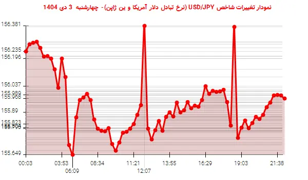 نمودار تغییرات شاخص USD/JPY (نرخ تبادل دلار آمریکا و ین ژاپن)- چهارشنبه  3 دی 1404