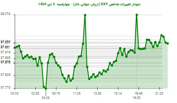 آغاز صعودی دلار: DXY به ۹۷.۹۵ واحد نزدیک می‌شود!