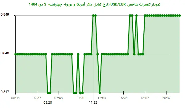 نمودار تغییرات شاخص USD/EUR (نرخ تبادل دلار آمریکا و یورو)- چهارشنبه  3 دی 1404