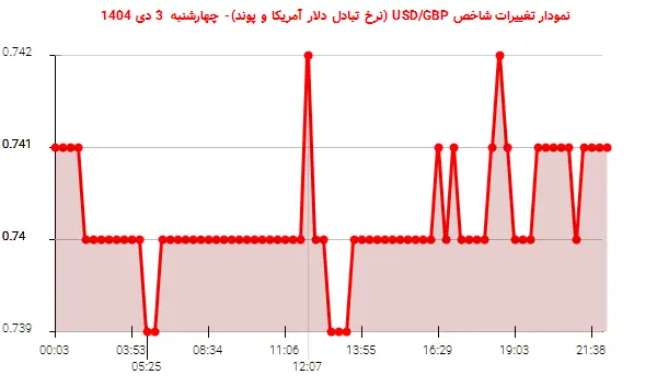 نمودار تغییرات شاخص USD/GBP (نرخ تبادل دلار آمریکا و پوند)- چهارشنبه  3 دی 1404