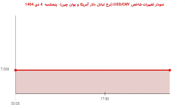 نمودار تغییرات شاخص USD/CNY (نرخ تبادل دلار آمریکا و یوان چین)- پنجشنبه  4 دی 1404