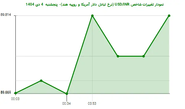 نمودار تغییرات شاخص USD/INR (نرخ تبادل دلار آمریکا و روپیه هند)- پنجشنبه  4 دی 1404