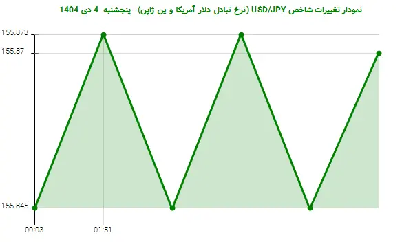نمودار تغییرات شاخص USD/JPY (نرخ تبادل دلار آمریکا و ین ژاپن)- پنجشنبه  4 دی 1404