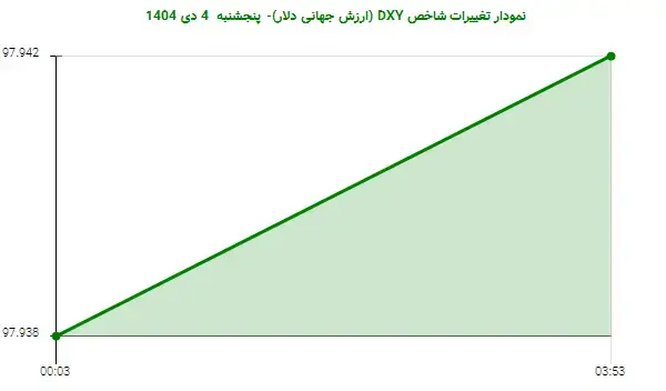 نوسانات مثبت دلار: شاخص DXY به 97.942 واحد رسید!