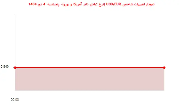 نمودار تغییرات شاخص USD/EUR (نرخ تبادل دلار آمریکا و یورو)- پنجشنبه  4 دی 1404