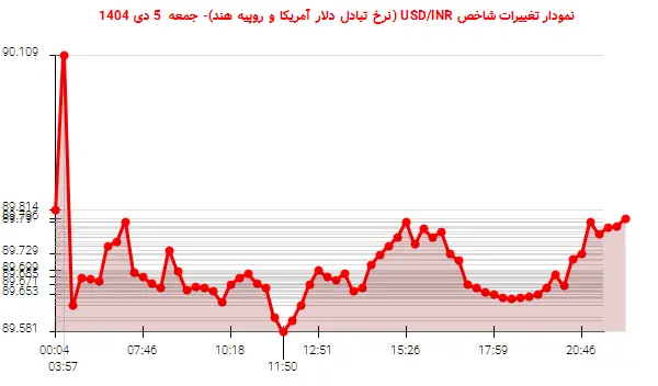 نمودار تغییرات شاخص USD/INR (نرخ تبادل دلار آمریکا و روپیه هند)- جمعه  5 دی 1404