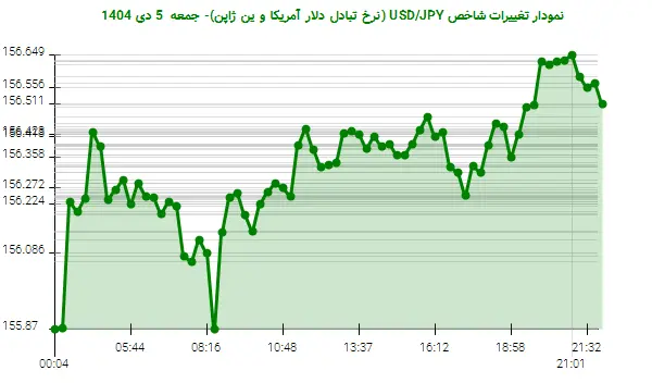 نمودار تغییرات شاخص USD/JPY (نرخ تبادل دلار آمریکا و ین ژاپن)- جمعه  5 دی 1404