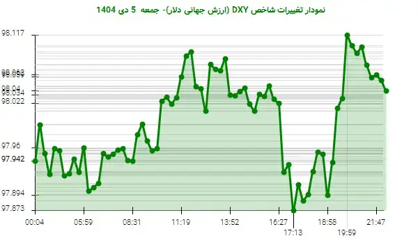 دلار آمریکا در آستانه بازیابی: جهش شاخص DXY به ۹۸.۰۴