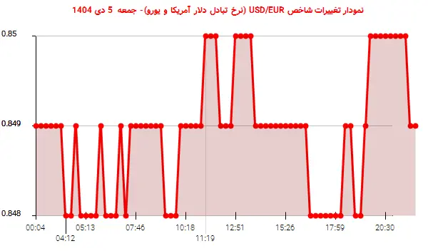 نمودار تغییرات شاخص USD/EUR (نرخ تبادل دلار آمریکا و یورو)- جمعه  5 دی 1404