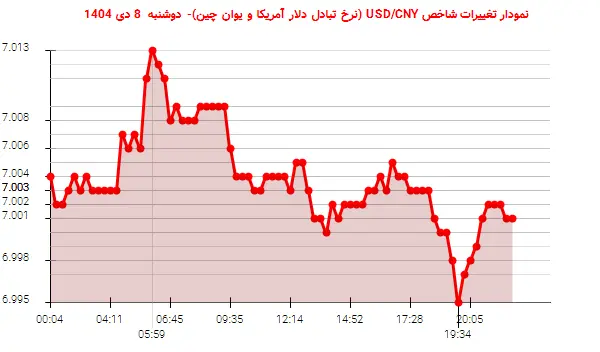 نمودار تغییرات شاخص USD/CNY (نرخ تبادل دلار آمریکا و یوان چین)- دوشنبه  8 دی 1404