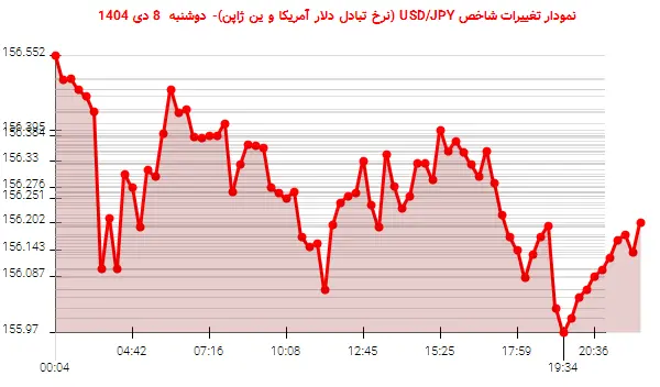 نمودار تغییرات شاخص USD/JPY (نرخ تبادل دلار آمریکا و ین ژاپن)- دوشنبه  8 دی 1404