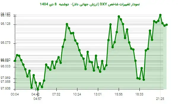 دلار آمریکا در روز دوشنبه، بهبود نسبی را تجربه کرد!