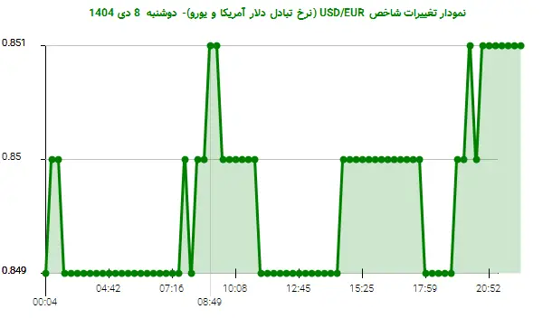 نمودار تغییرات شاخص USD/EUR (نرخ تبادل دلار آمریکا و یورو)- دوشنبه  8 دی 1404