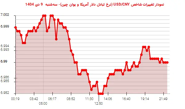 نمودار تغییرات شاخص USD/CNY (نرخ تبادل دلار آمریکا و یوان چین)- سه‌شنبه  9 دی 1404