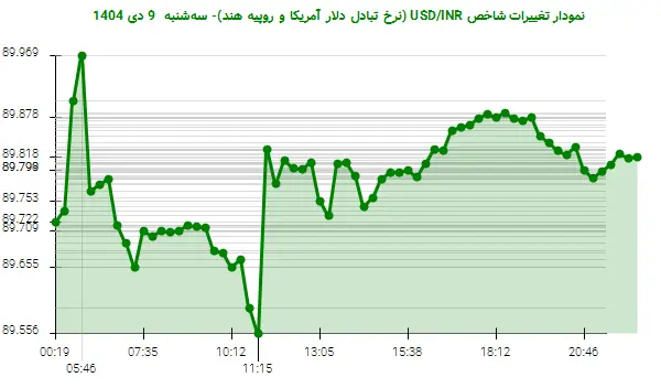 نمودار تغییرات شاخص USD/INR (نرخ تبادل دلار آمریکا و روپیه هند)- سه‌شنبه  9 دی 1404