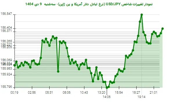 نمودار تغییرات شاخص USD/JPY (نرخ تبادل دلار آمریکا و ین ژاپن)- سه‌شنبه  9 دی 1404