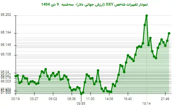 نوسانات مثبت دلار آمریکا؛ DXY به 98.194 واحد رسید!
