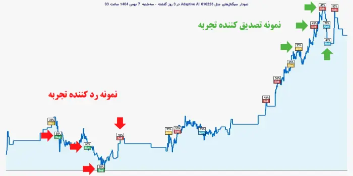 سیگنال‌های مثلثی سود ده حتی با سطح اعتماد پایین اول