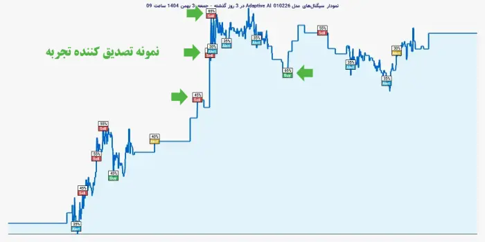 سیگنال‌های مثلثی سود ده حتی با سطح اعتماد پایین سوم