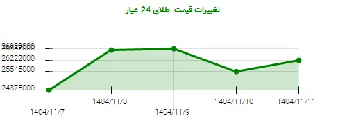 تغییرات قیمت طلای 24 عیار