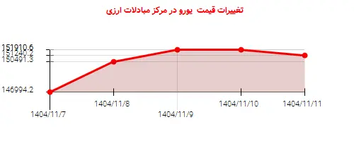 تغییرات قیمت یورو در مرکز مبادلات ارزی