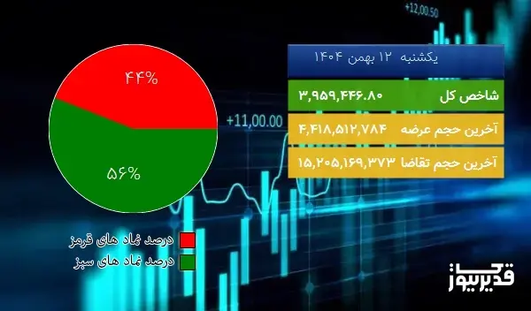  در پایان معاملات امروز (1404/11/12) بورس تهران سبز پوش شد
