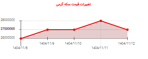 تغییرات قیمت سکه گرمی