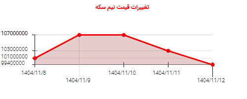 تغییرات قیمت نیم سکه